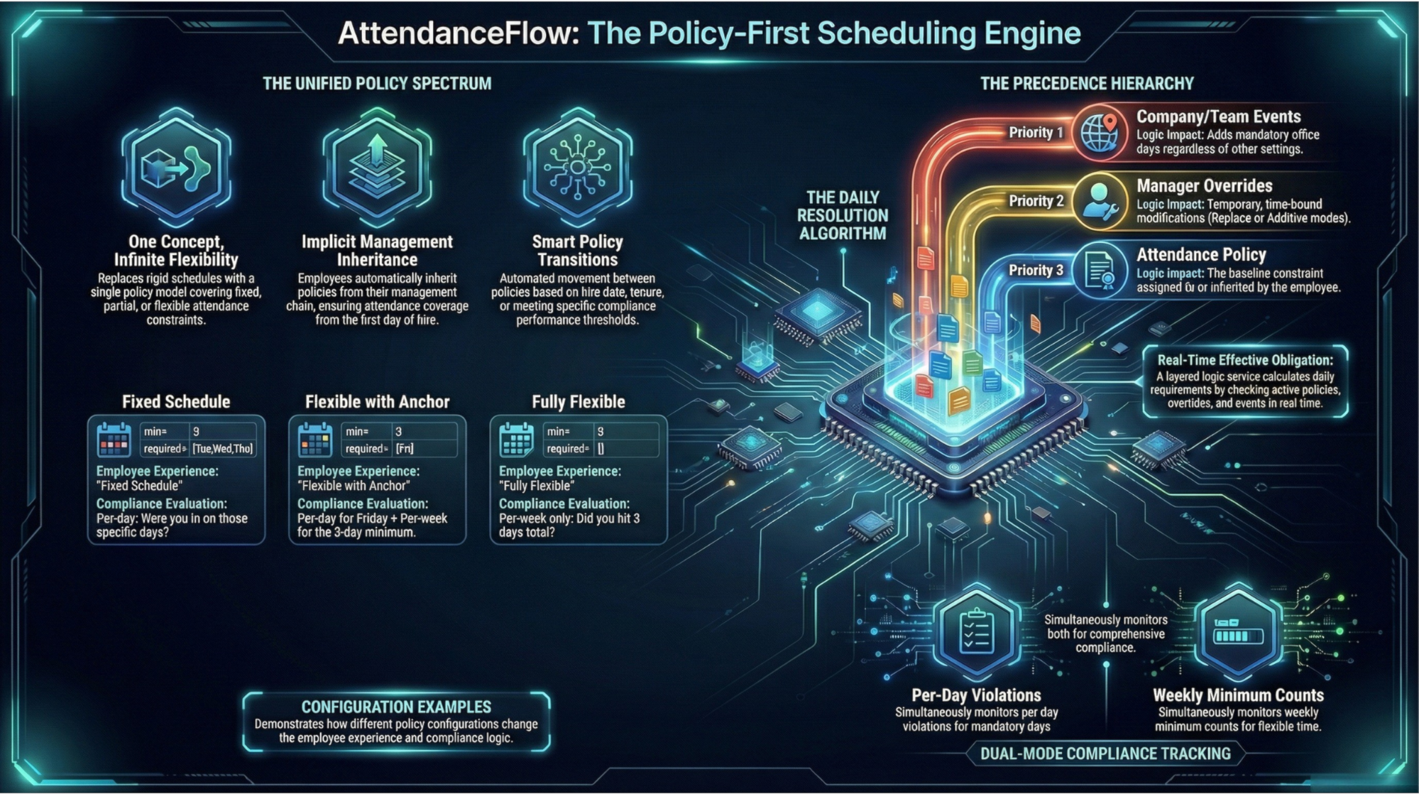 AttendanceFlow's Policy Engine