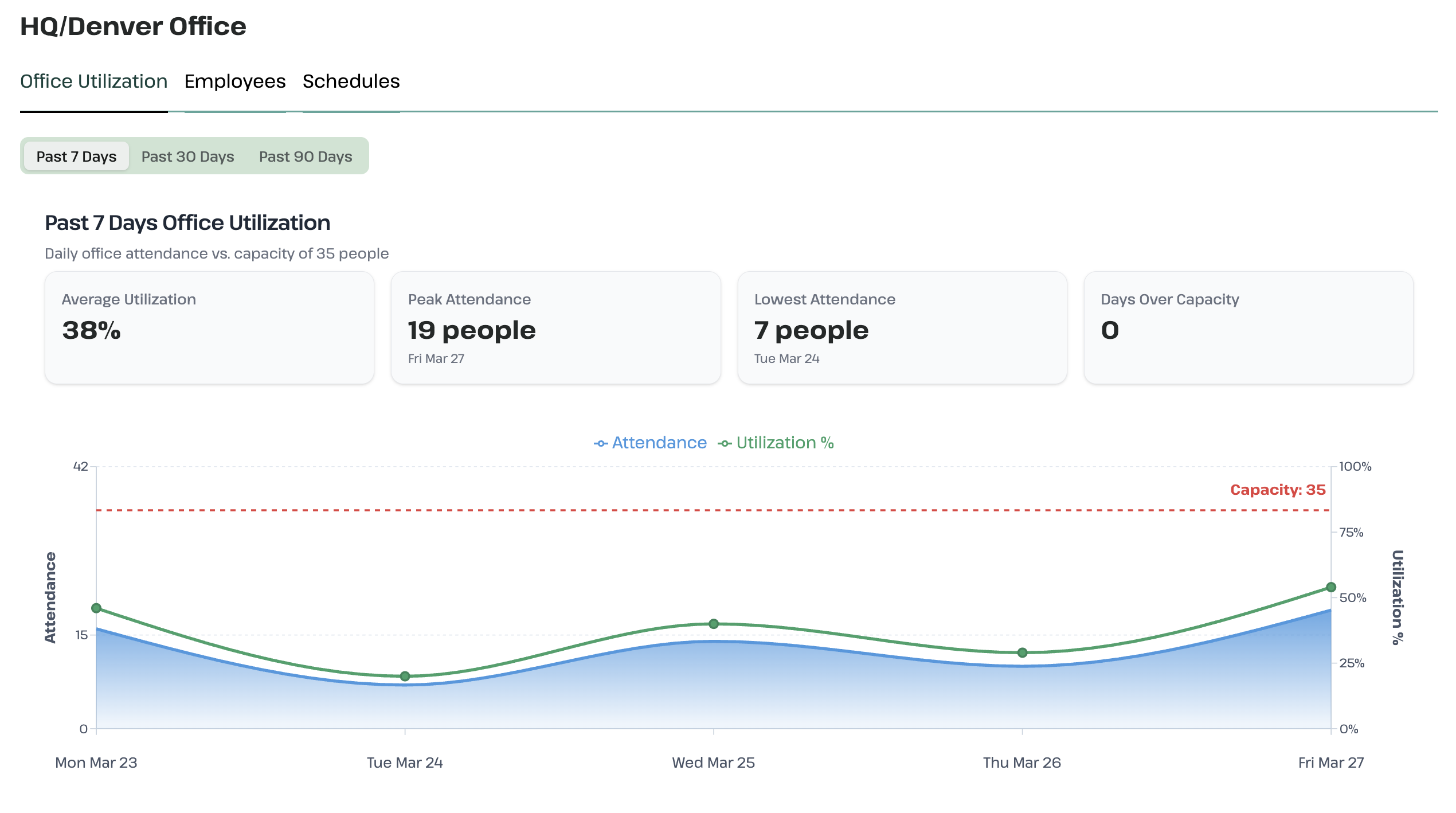 Office utilization dashboard showing daily attendance patterns and capacity metrics